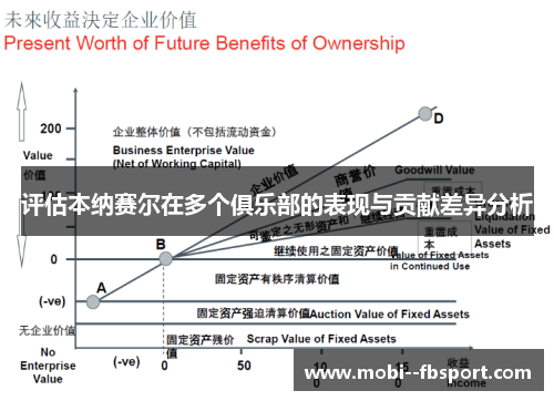 评估本纳赛尔在多个俱乐部的表现与贡献差异分析